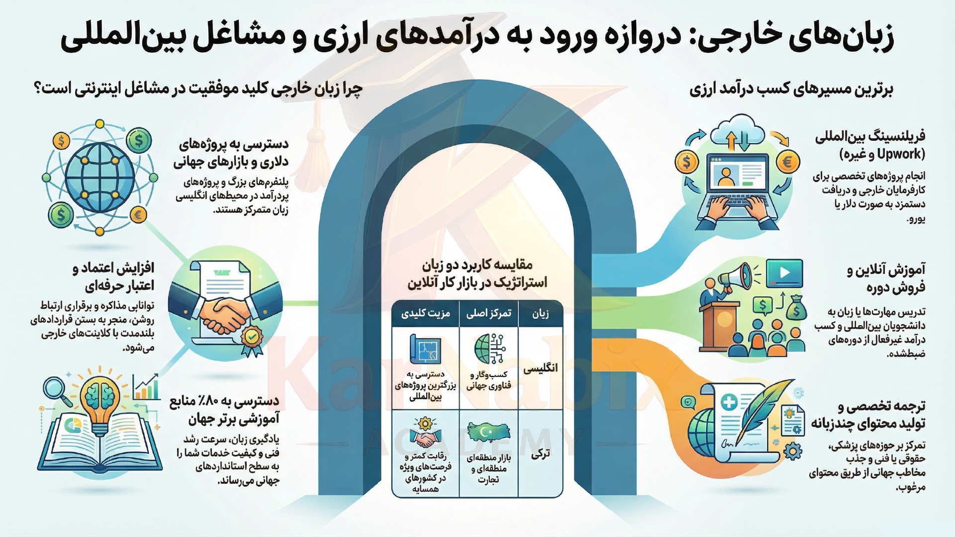 بلد بودن زبان‌های خارجی و دروازه‌های طلاییِ «مشاغل اینترنتی»